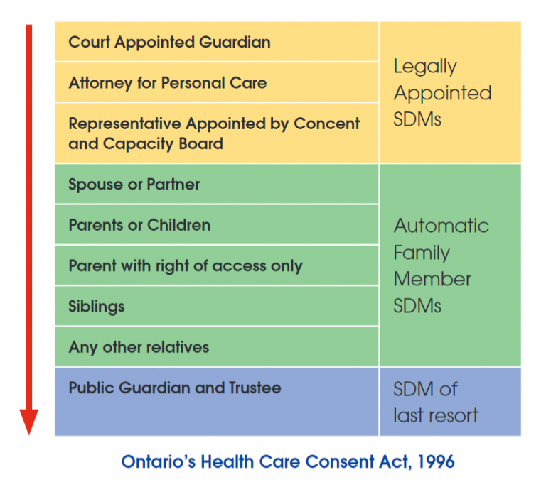 Chart showing the substitute decision maker hierarchy